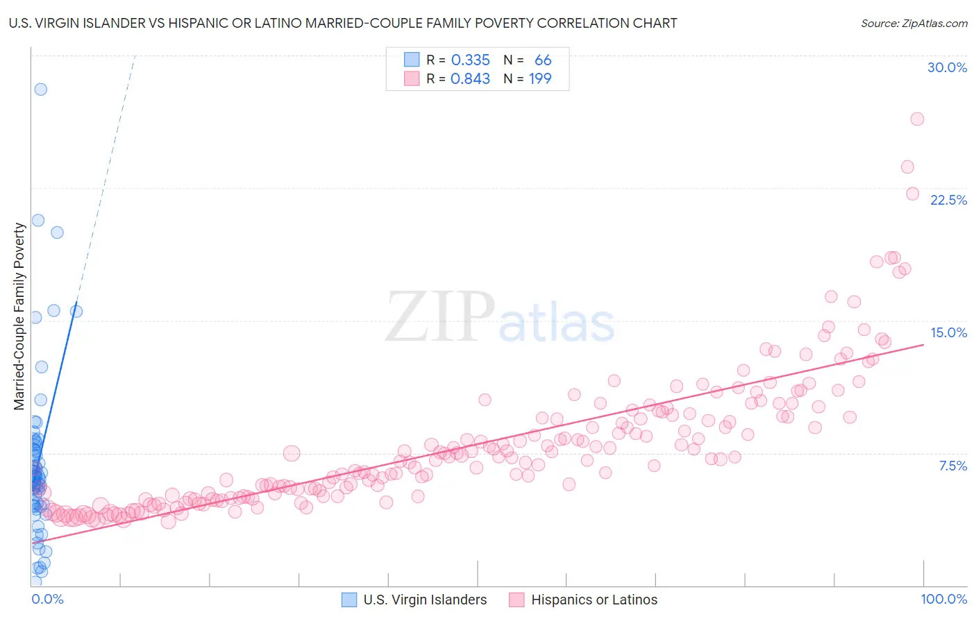U.S. Virgin Islander vs Hispanic or Latino Married-Couple Family Poverty