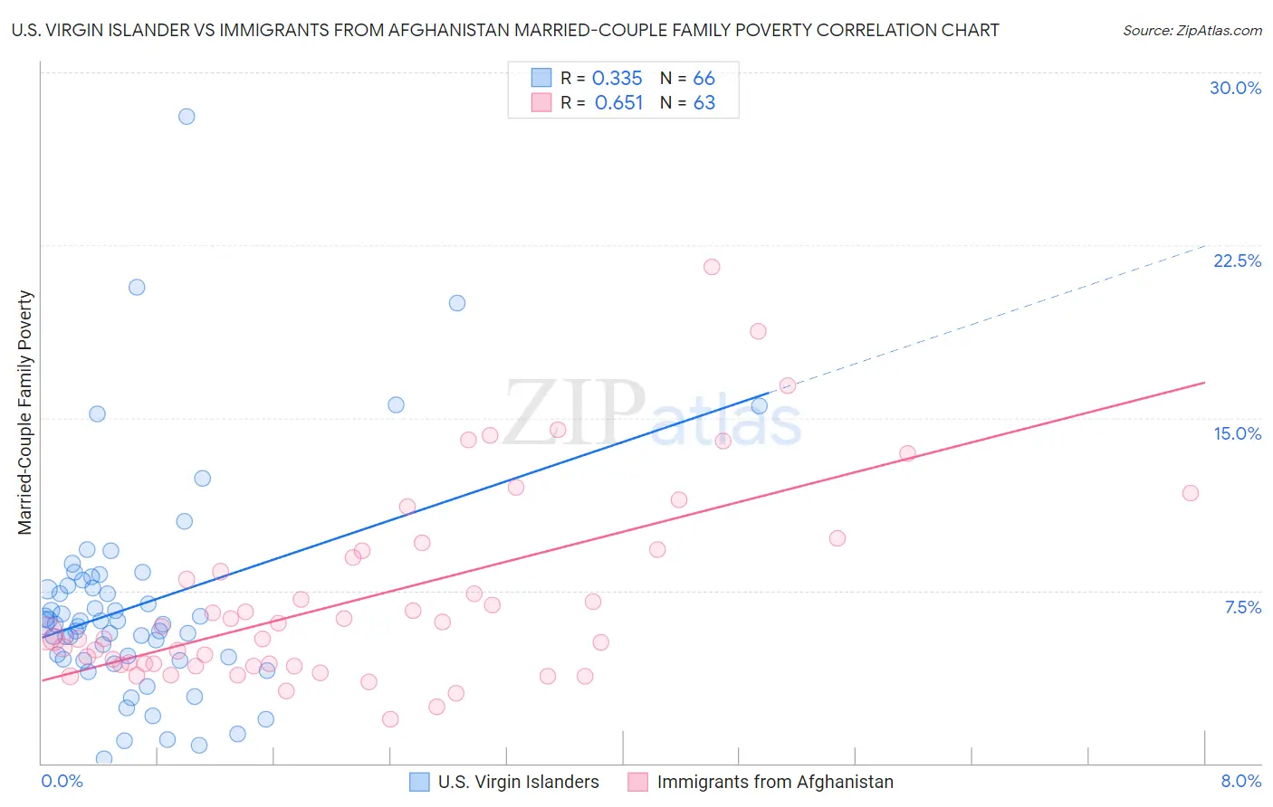 U.S. Virgin Islander vs Immigrants from Afghanistan Married-Couple Family Poverty