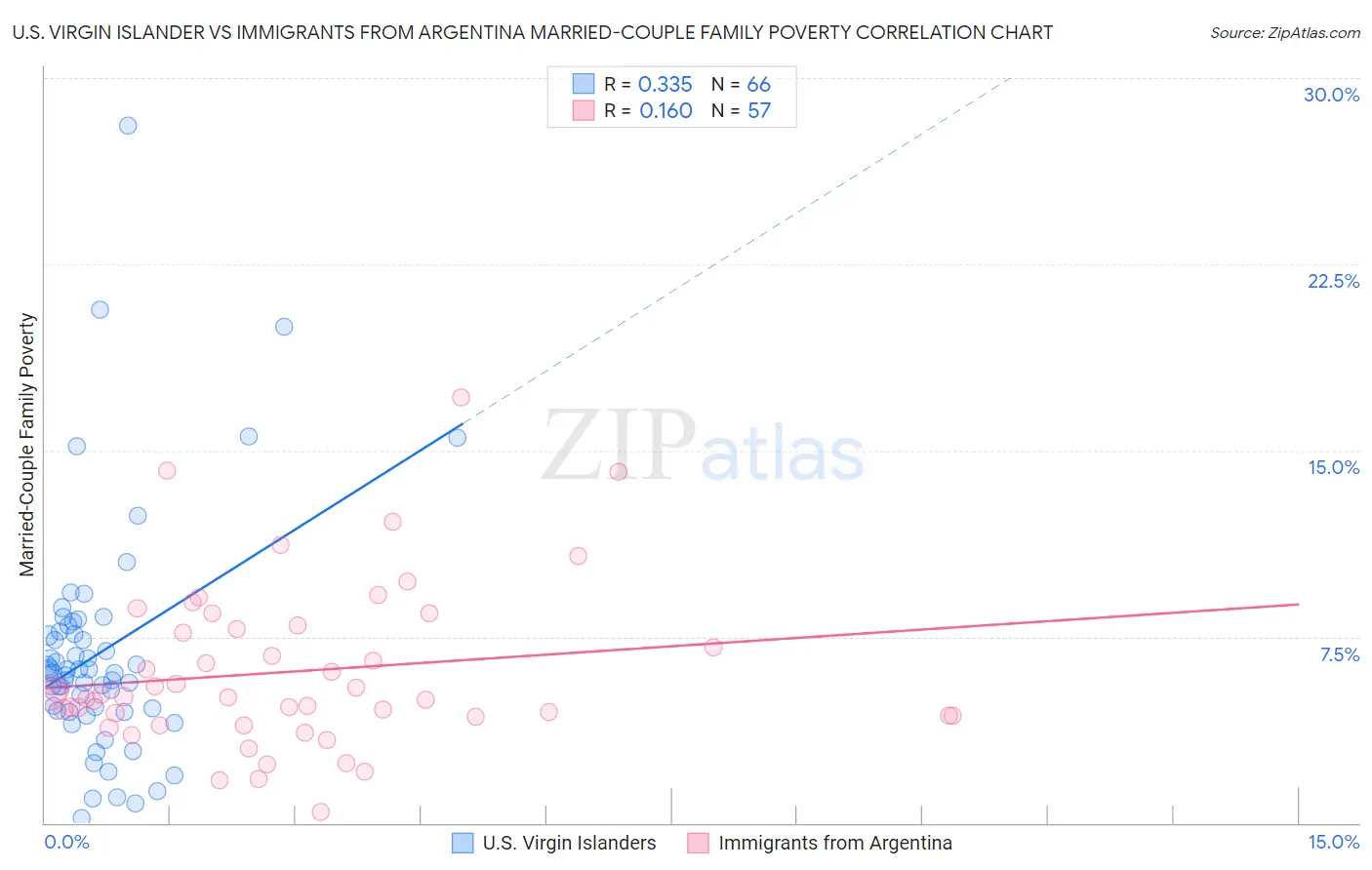 U.S. Virgin Islander vs Immigrants from Argentina Married-Couple Family Poverty