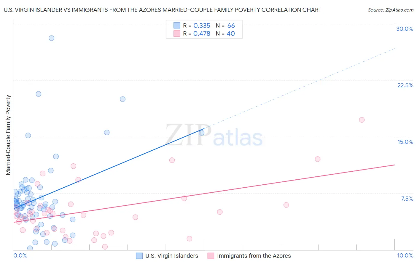 U.S. Virgin Islander vs Immigrants from the Azores Married-Couple Family Poverty