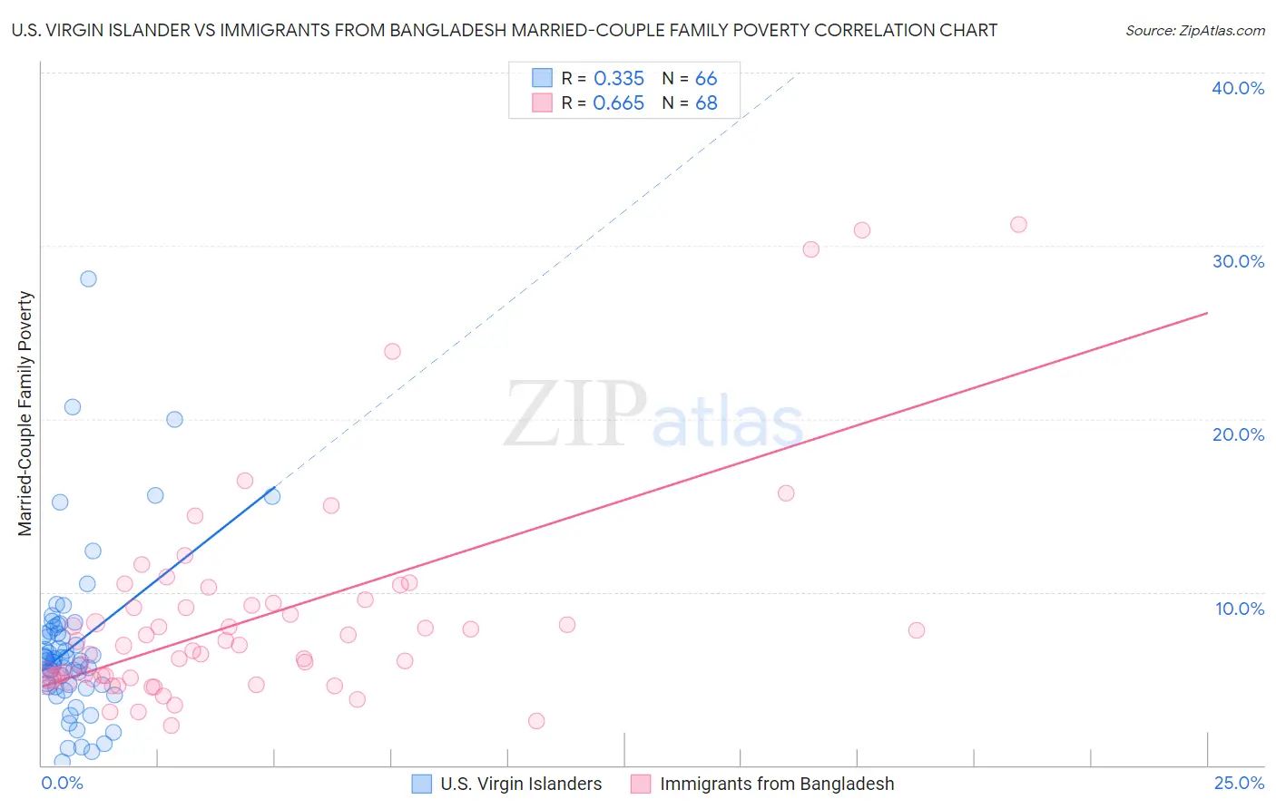 U.S. Virgin Islander vs Immigrants from Bangladesh Married-Couple Family Poverty