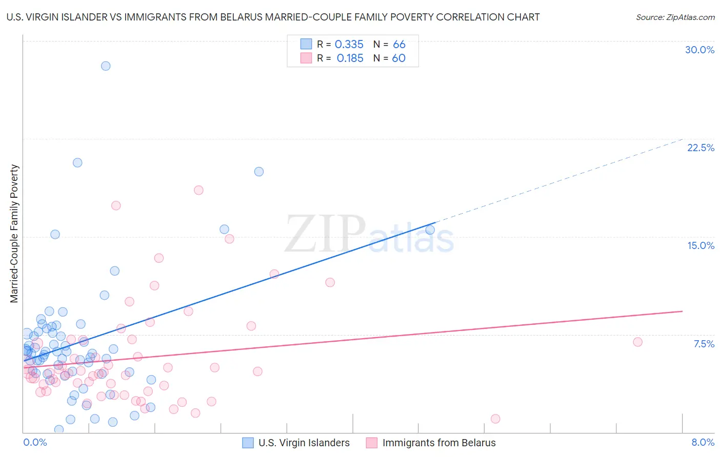 U.S. Virgin Islander vs Immigrants from Belarus Married-Couple Family Poverty