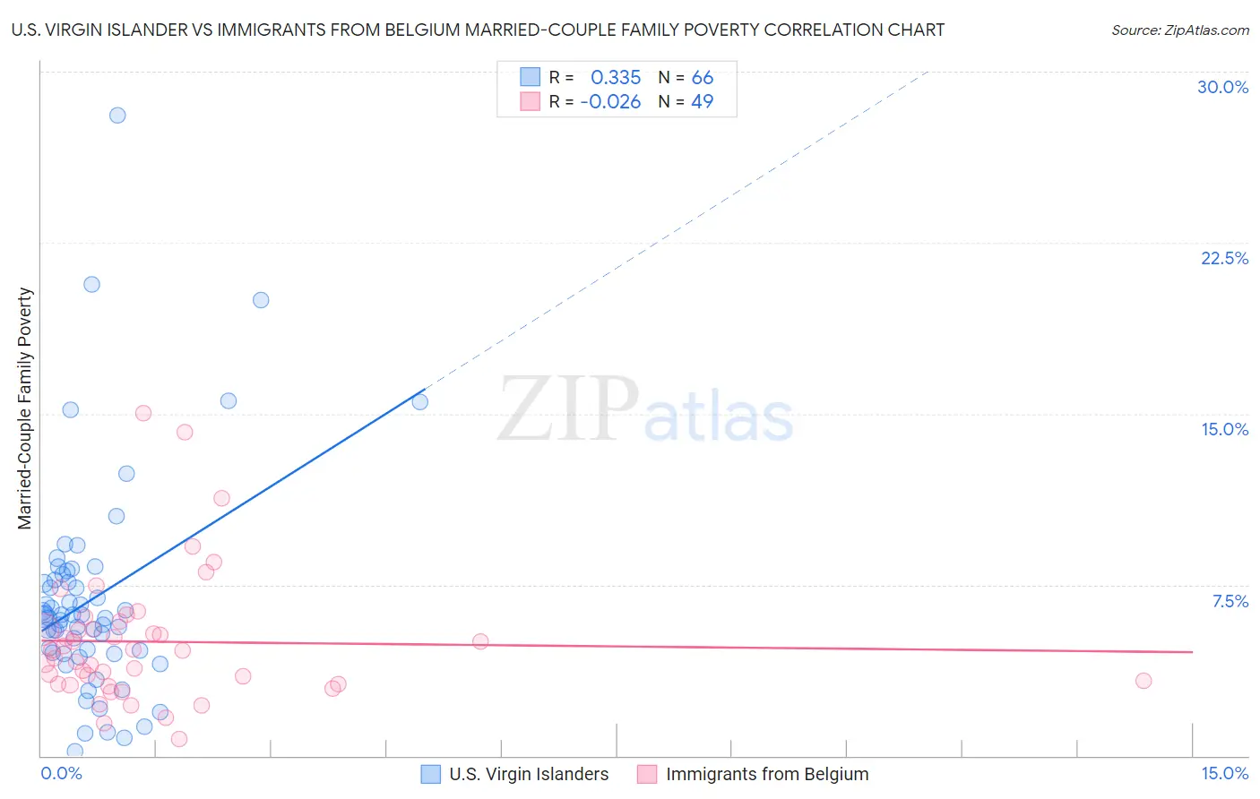 U.S. Virgin Islander vs Immigrants from Belgium Married-Couple Family Poverty