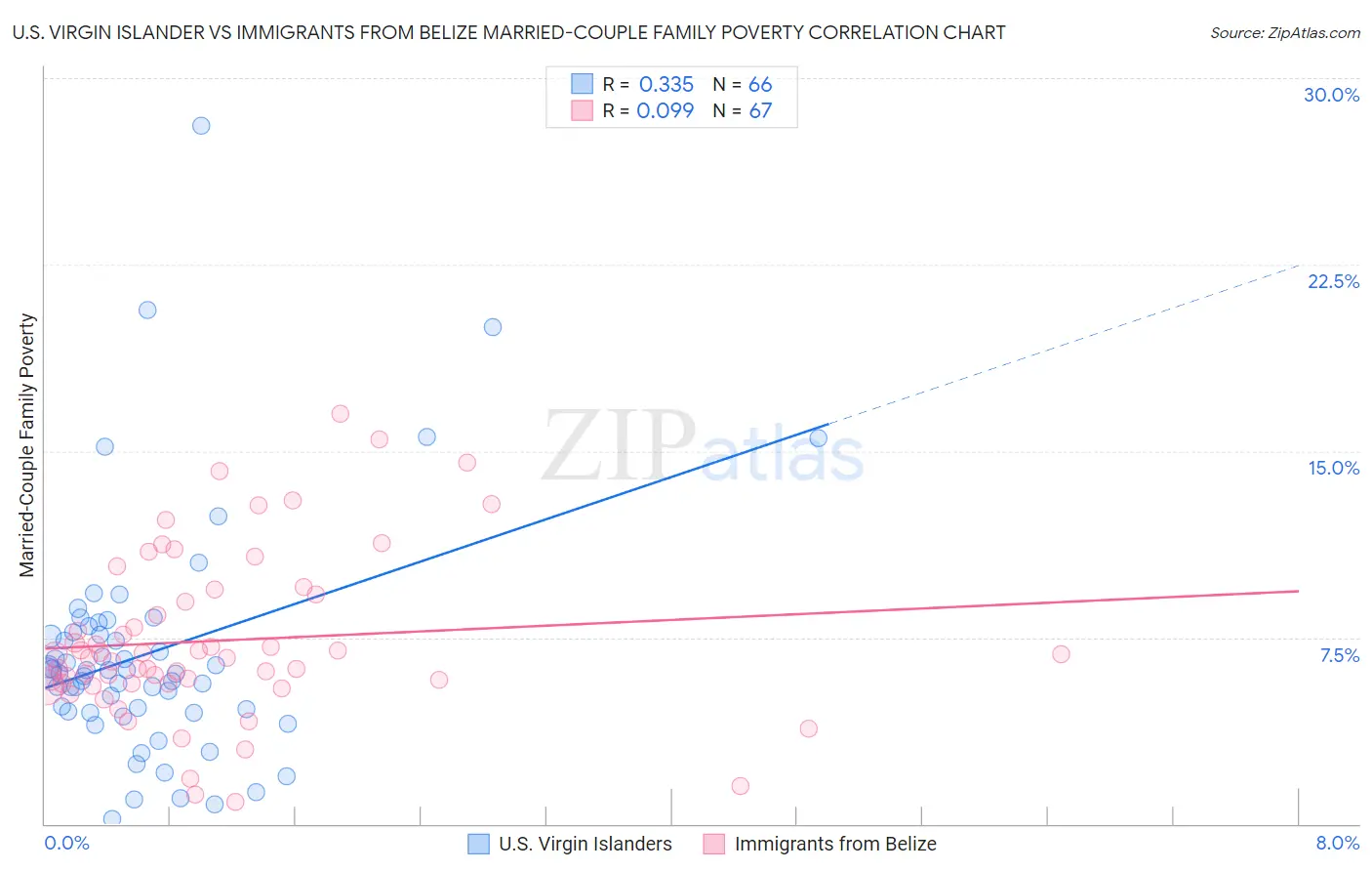 U.S. Virgin Islander vs Immigrants from Belize Married-Couple Family Poverty