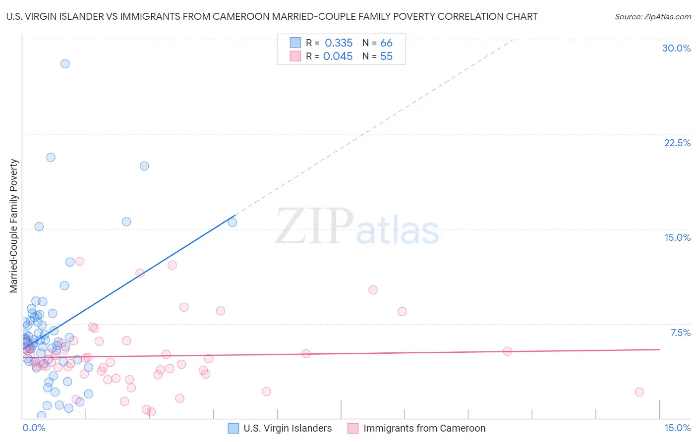 U.S. Virgin Islander vs Immigrants from Cameroon Married-Couple Family Poverty