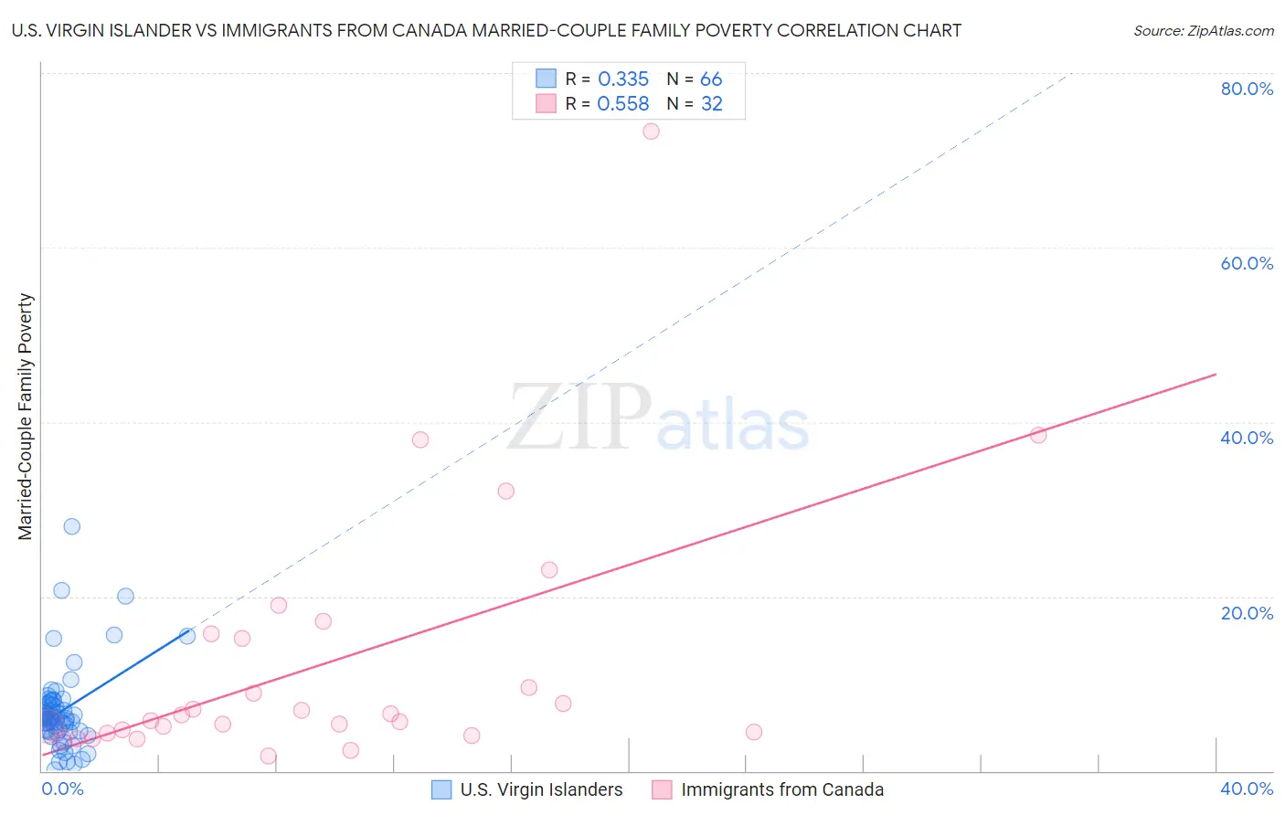 U.S. Virgin Islander vs Immigrants from Canada Married-Couple Family Poverty