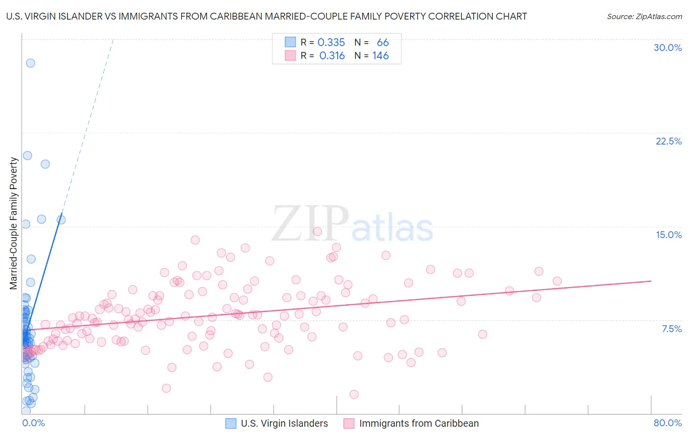 U.S. Virgin Islander vs Immigrants from Caribbean Married-Couple Family Poverty