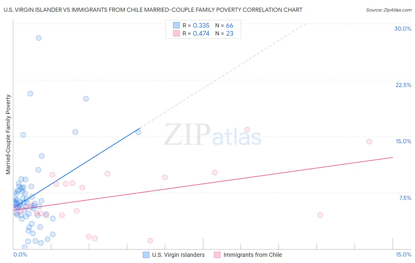 U.S. Virgin Islander vs Immigrants from Chile Married-Couple Family Poverty