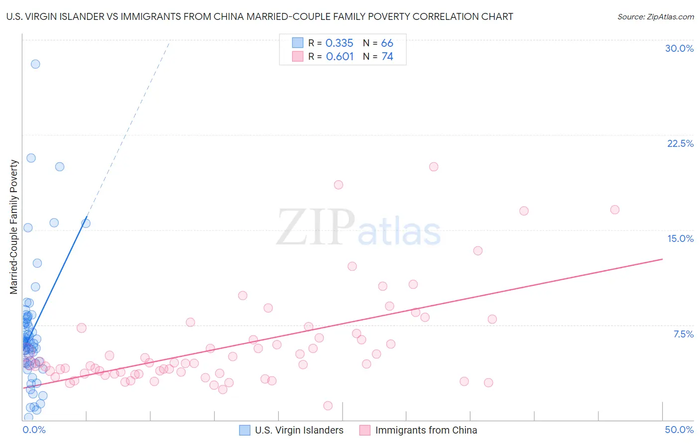 U.S. Virgin Islander vs Immigrants from China Married-Couple Family Poverty
