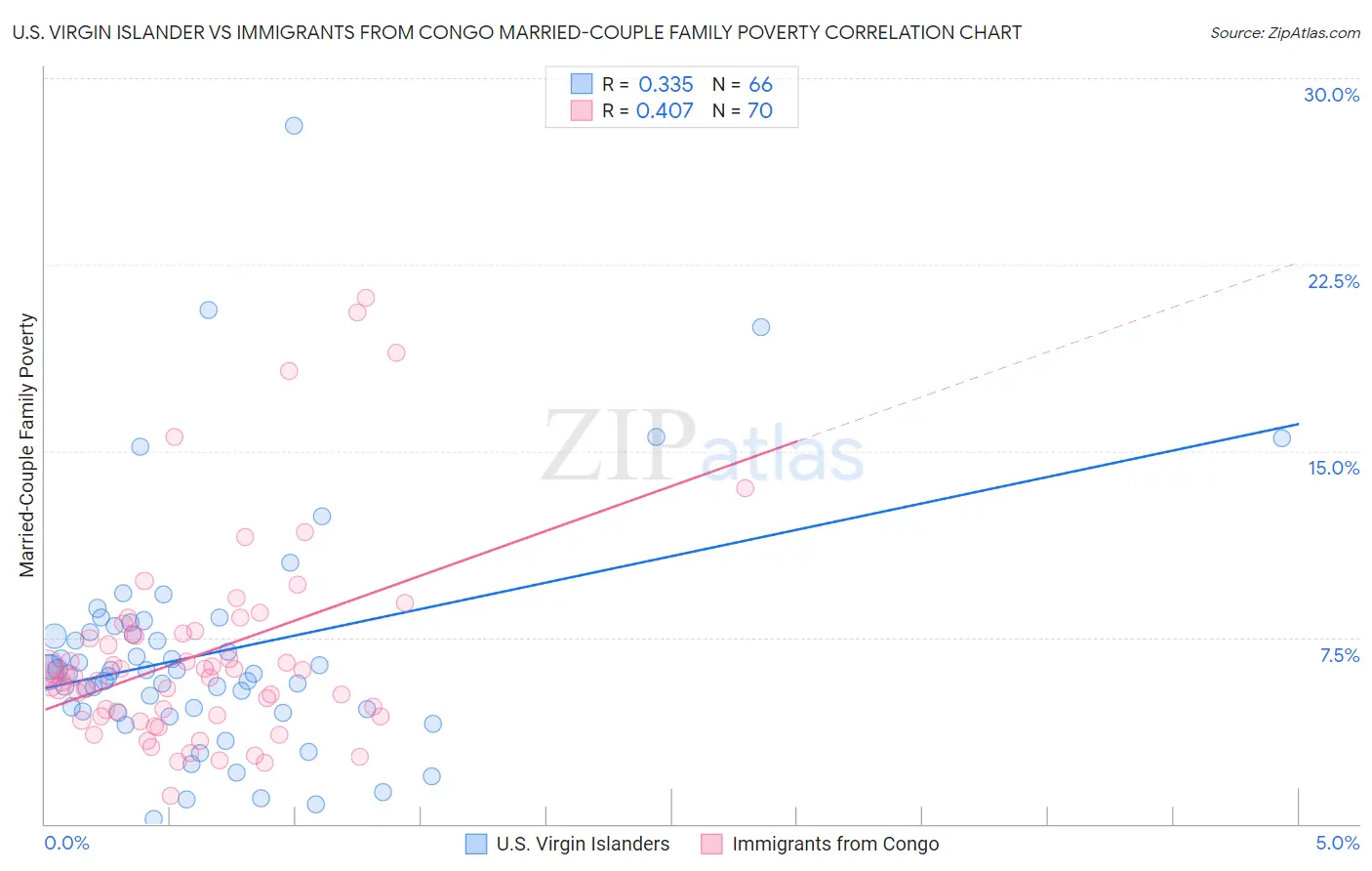 U.S. Virgin Islander vs Immigrants from Congo Married-Couple Family Poverty