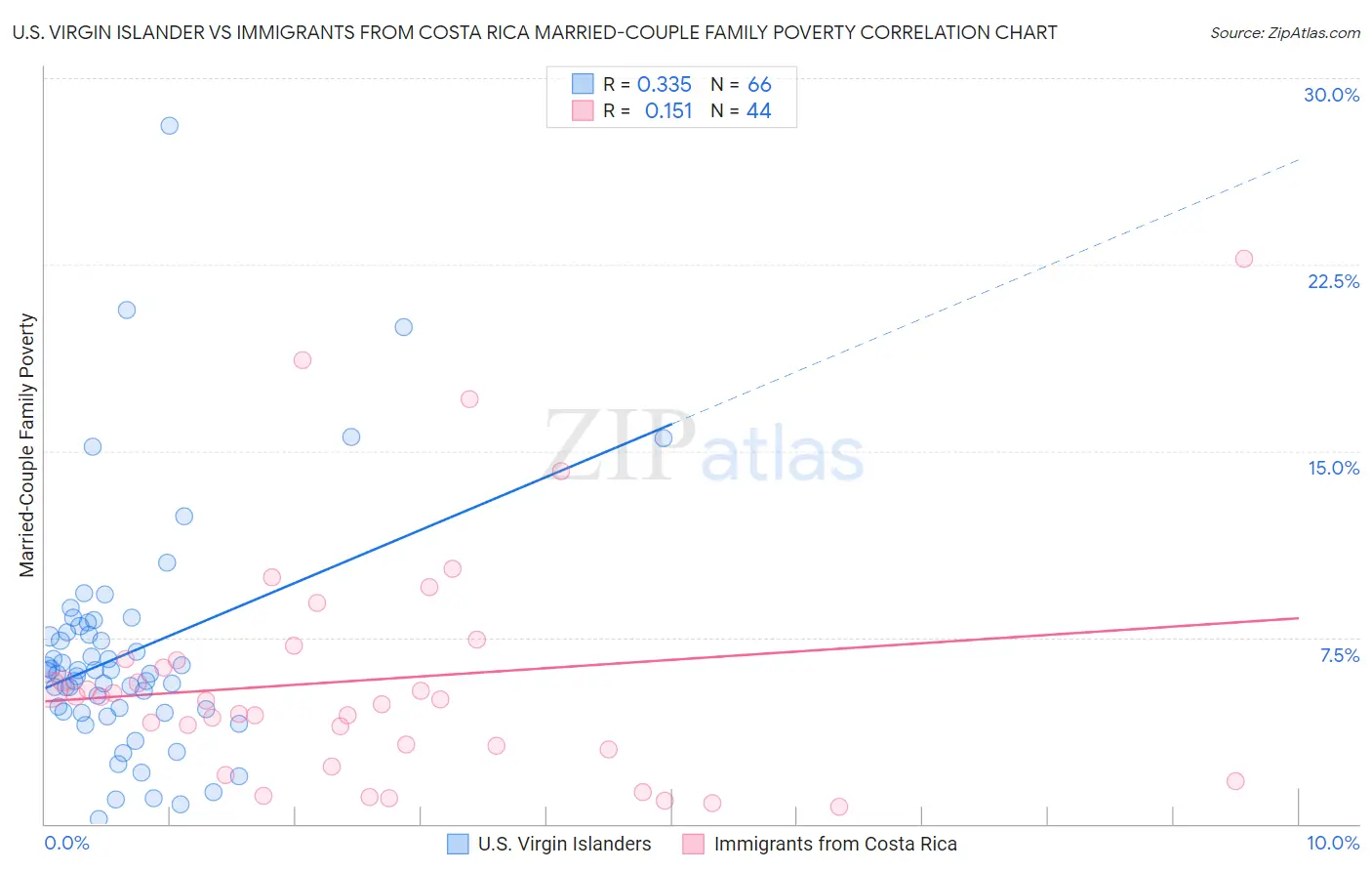 U.S. Virgin Islander vs Immigrants from Costa Rica Married-Couple Family Poverty