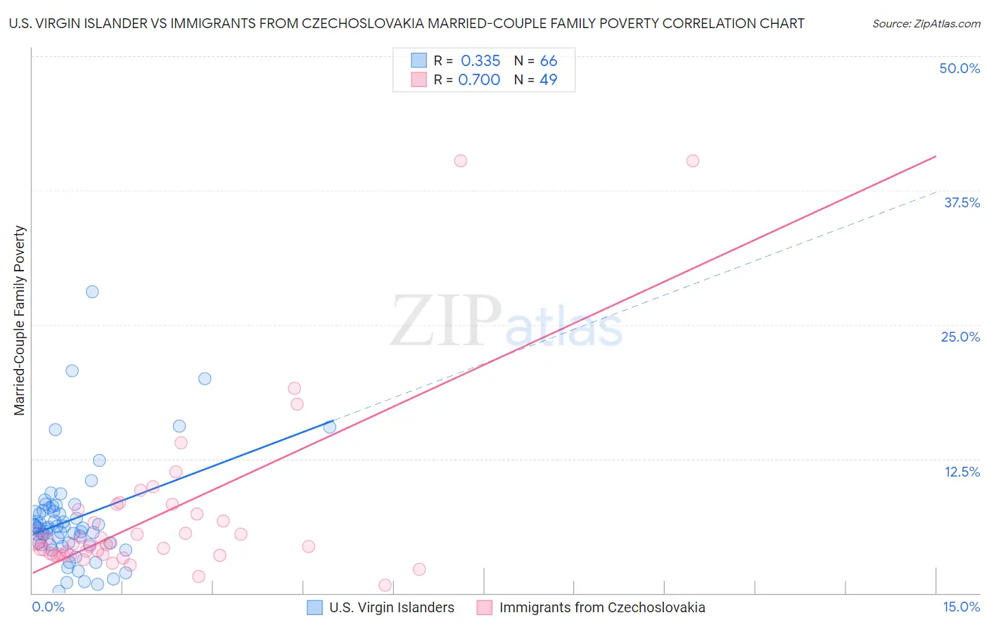 U.S. Virgin Islander vs Immigrants from Czechoslovakia Married-Couple Family Poverty
