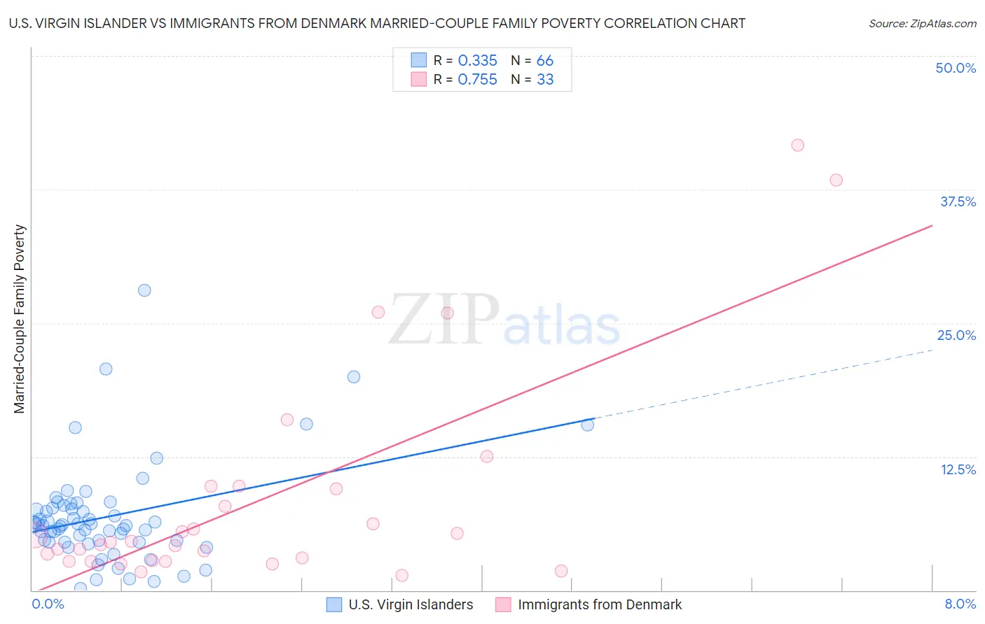 U.S. Virgin Islander vs Immigrants from Denmark Married-Couple Family Poverty