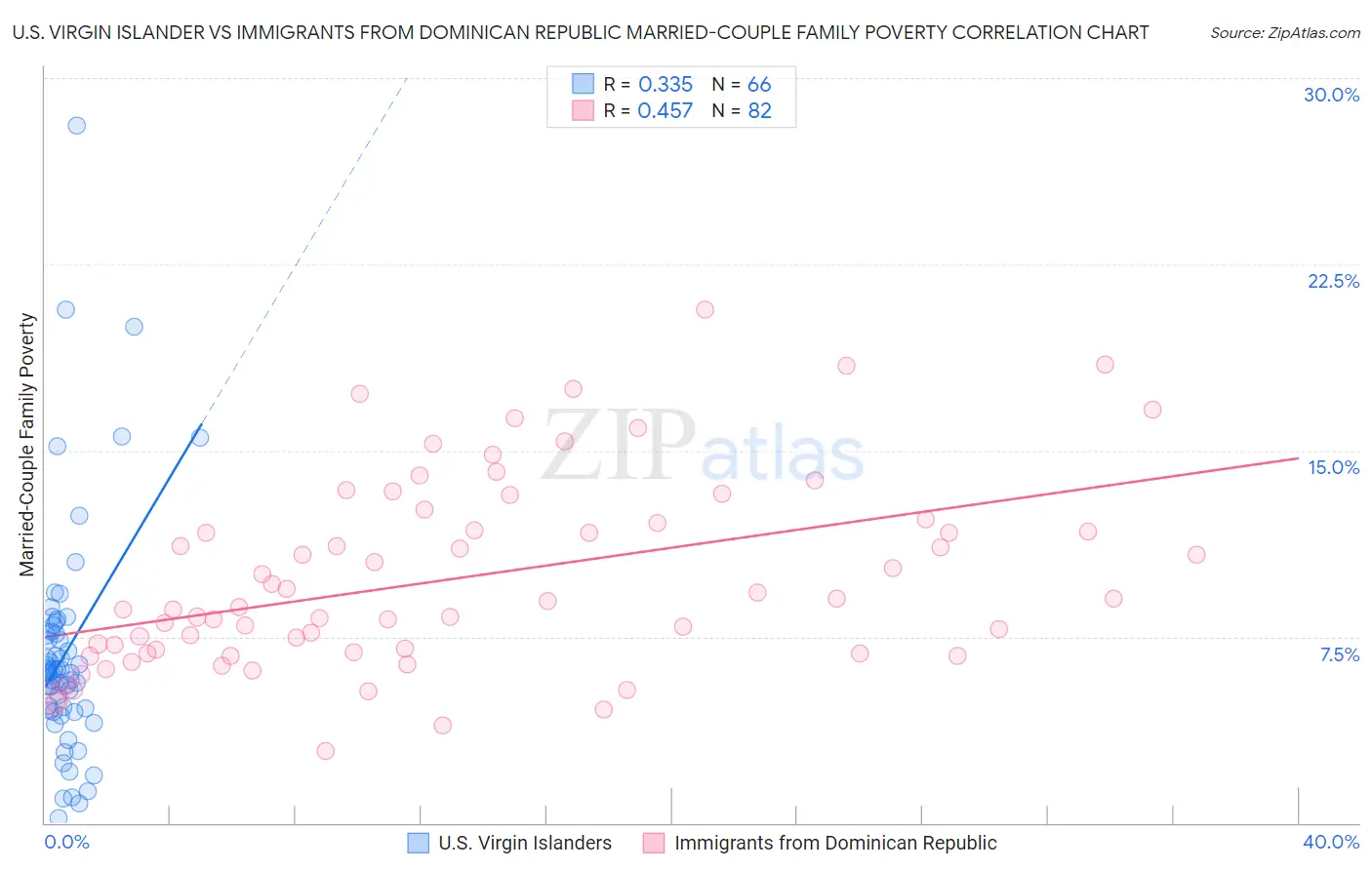 U.S. Virgin Islander vs Immigrants from Dominican Republic Married-Couple Family Poverty