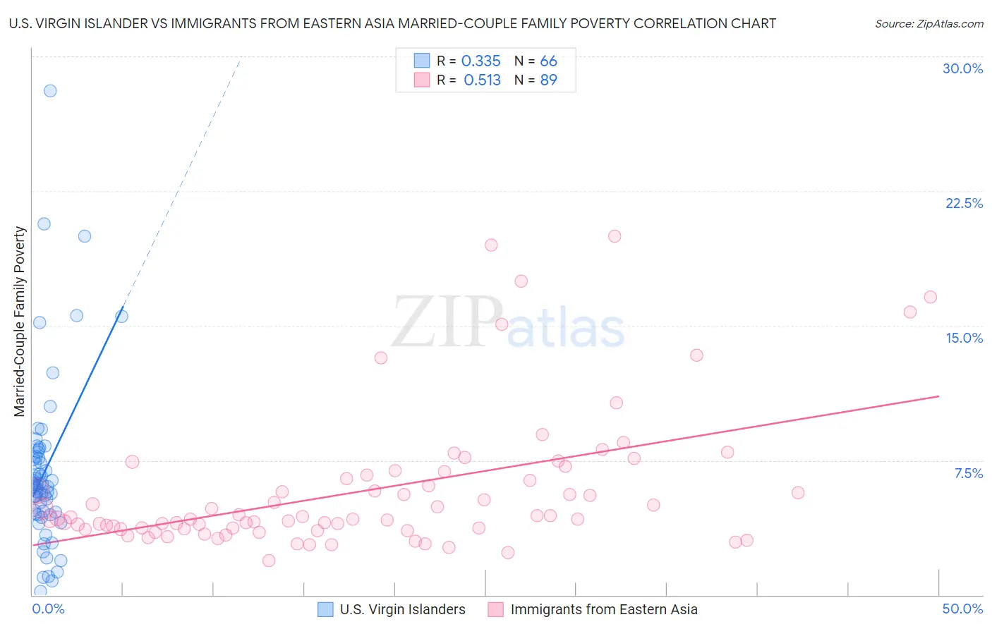 U.S. Virgin Islander vs Immigrants from Eastern Asia Married-Couple Family Poverty