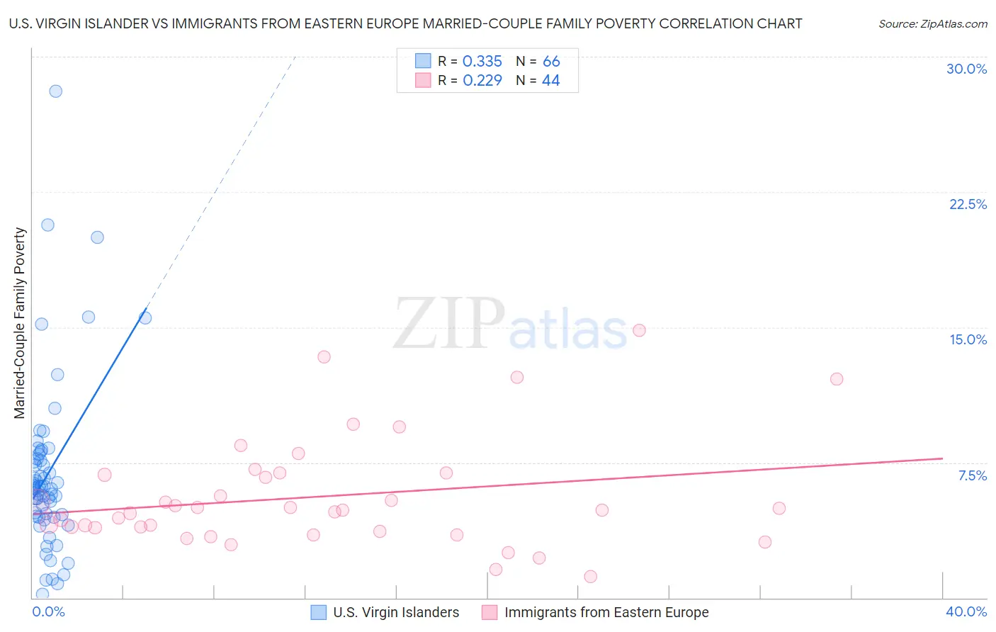 U.S. Virgin Islander vs Immigrants from Eastern Europe Married-Couple Family Poverty