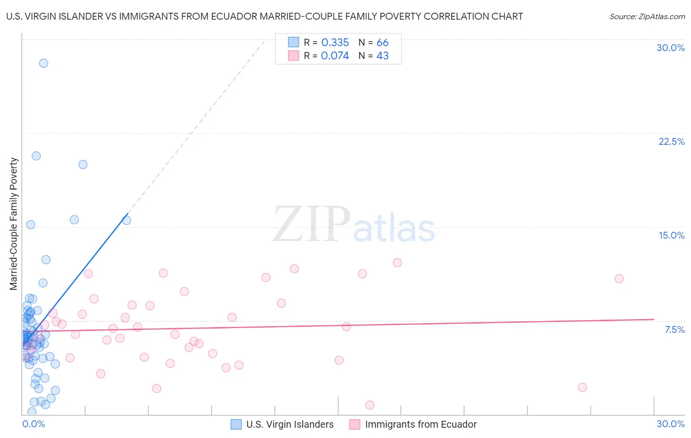 U.S. Virgin Islander vs Immigrants from Ecuador Married-Couple Family Poverty