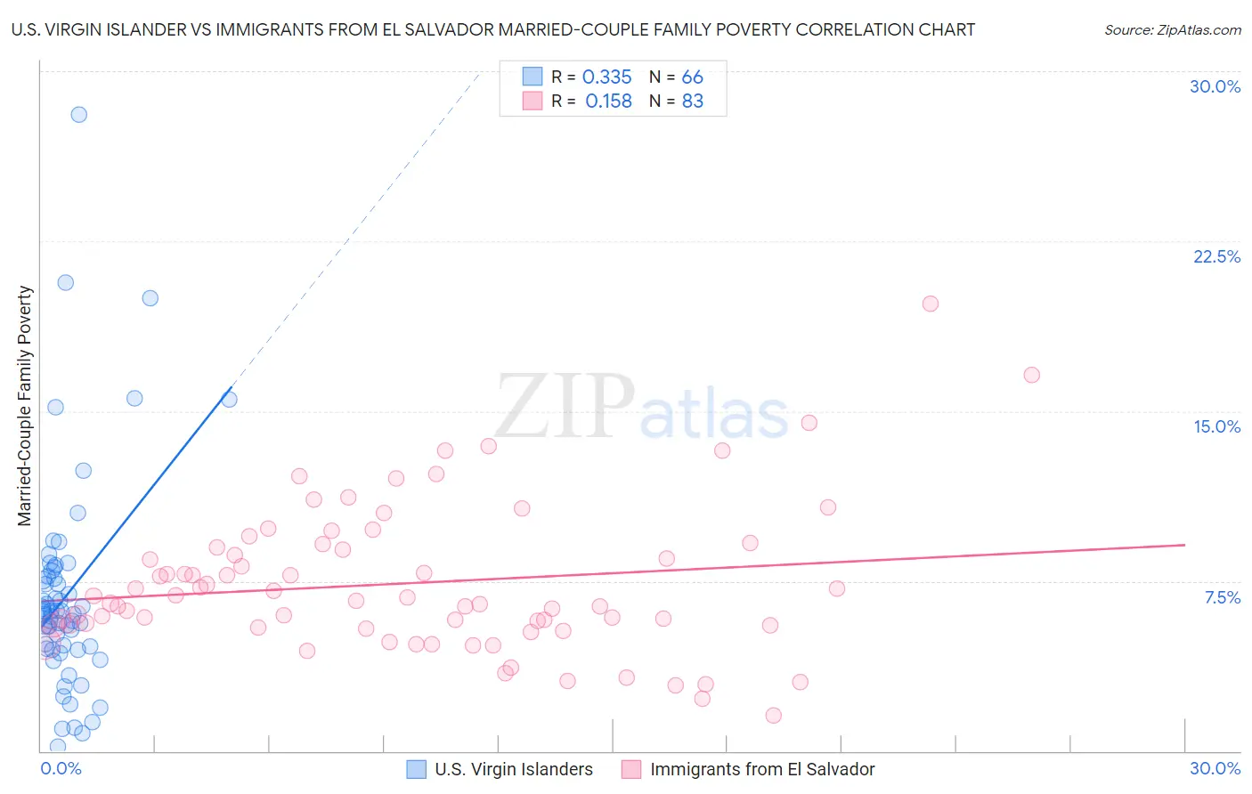 U.S. Virgin Islander vs Immigrants from El Salvador Married-Couple Family Poverty