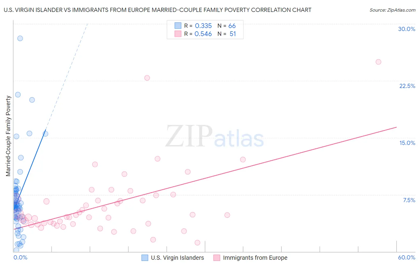 U.S. Virgin Islander vs Immigrants from Europe Married-Couple Family Poverty