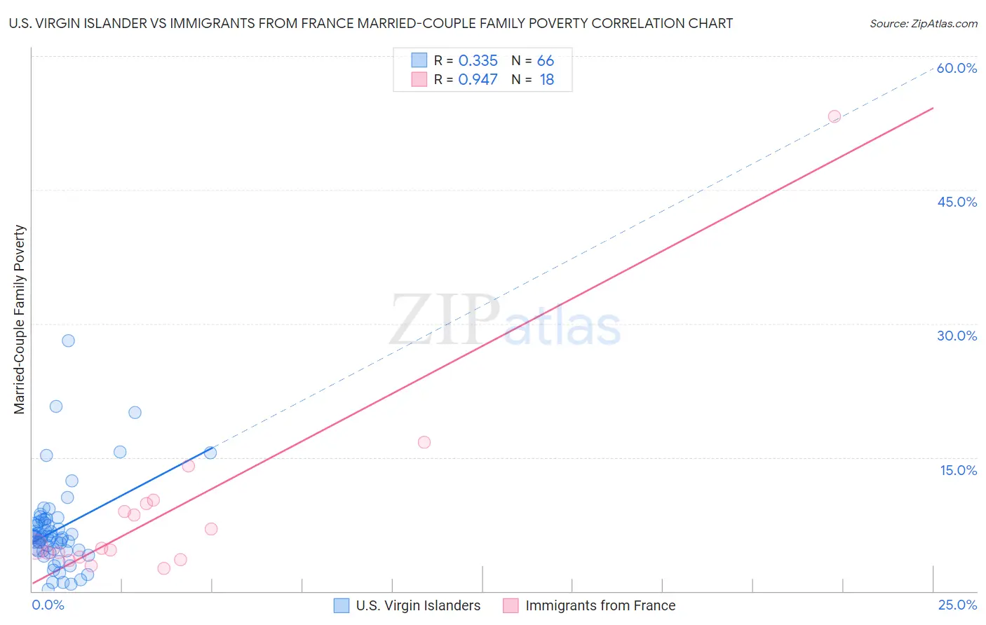 U.S. Virgin Islander vs Immigrants from France Married-Couple Family Poverty