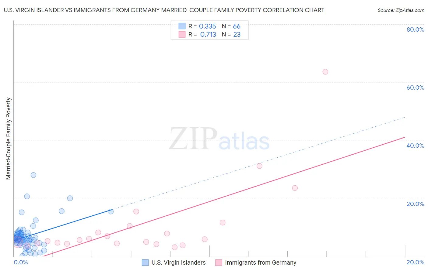 U.S. Virgin Islander vs Immigrants from Germany Married-Couple Family Poverty