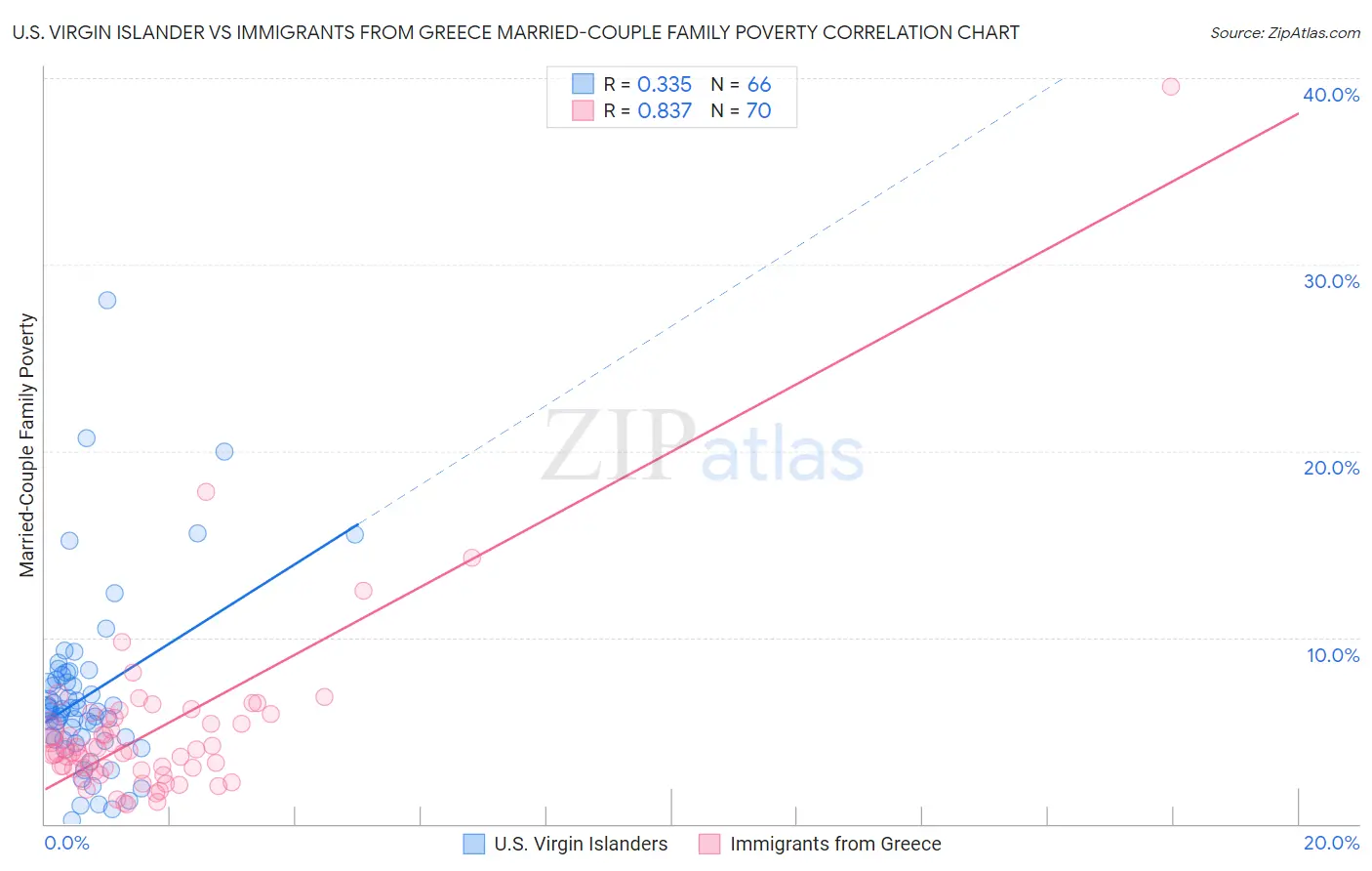 U.S. Virgin Islander vs Immigrants from Greece Married-Couple Family Poverty