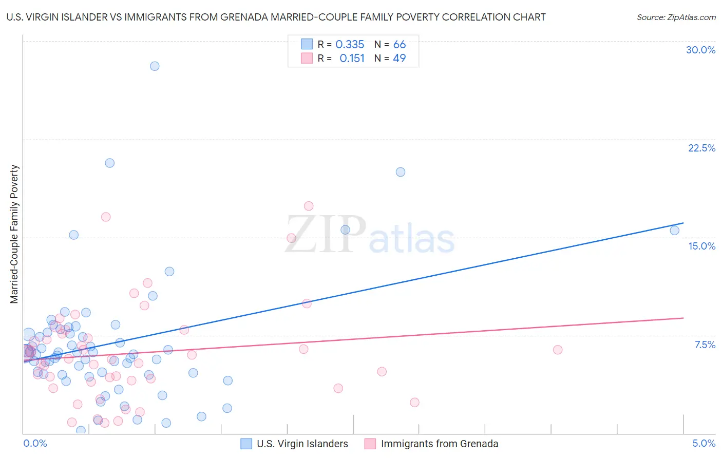 U.S. Virgin Islander vs Immigrants from Grenada Married-Couple Family Poverty
