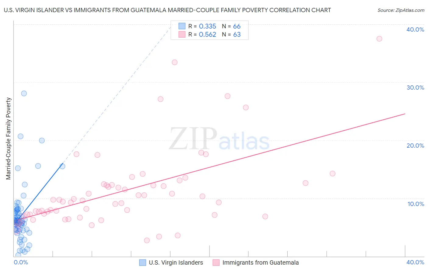 U.S. Virgin Islander vs Immigrants from Guatemala Married-Couple Family Poverty