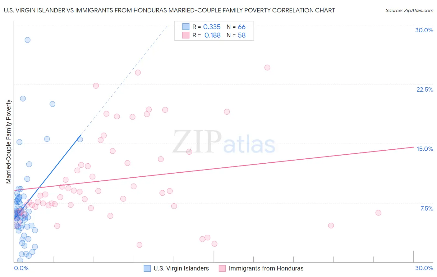 U.S. Virgin Islander vs Immigrants from Honduras Married-Couple Family Poverty