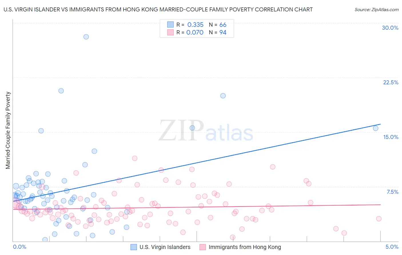 U.S. Virgin Islander vs Immigrants from Hong Kong Married-Couple Family Poverty