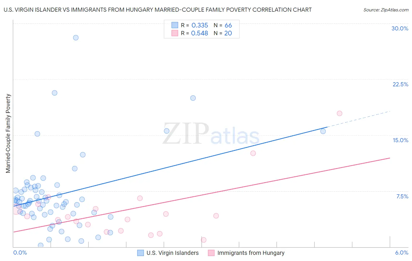 U.S. Virgin Islander vs Immigrants from Hungary Married-Couple Family Poverty