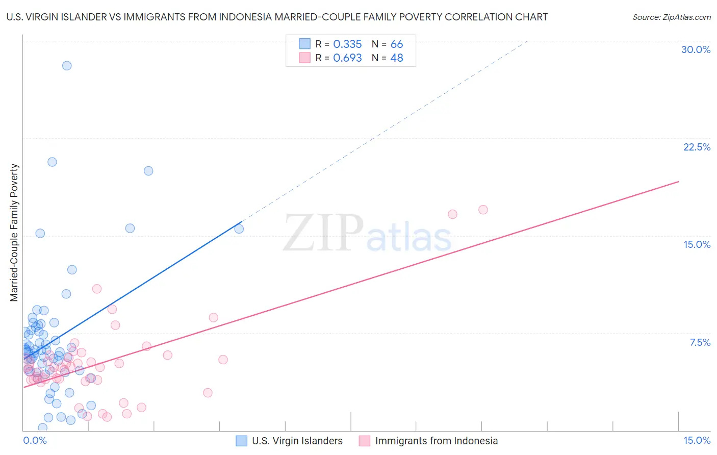 U.S. Virgin Islander vs Immigrants from Indonesia Married-Couple Family Poverty