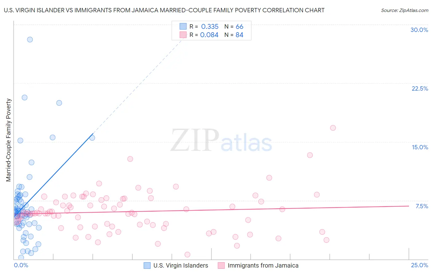 U.S. Virgin Islander vs Immigrants from Jamaica Married-Couple Family Poverty