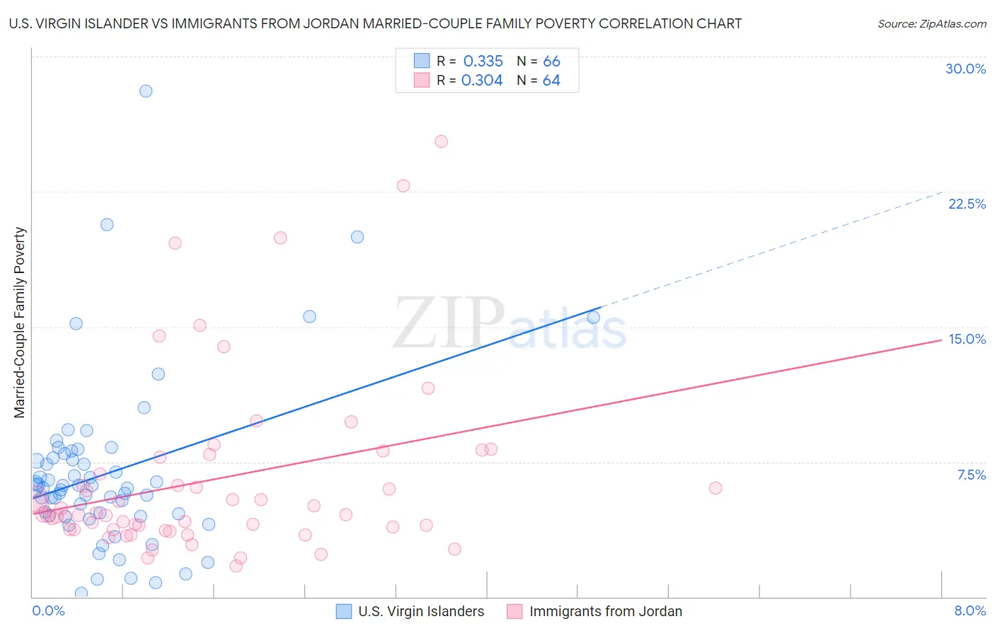 U.S. Virgin Islander vs Immigrants from Jordan Married-Couple Family Poverty