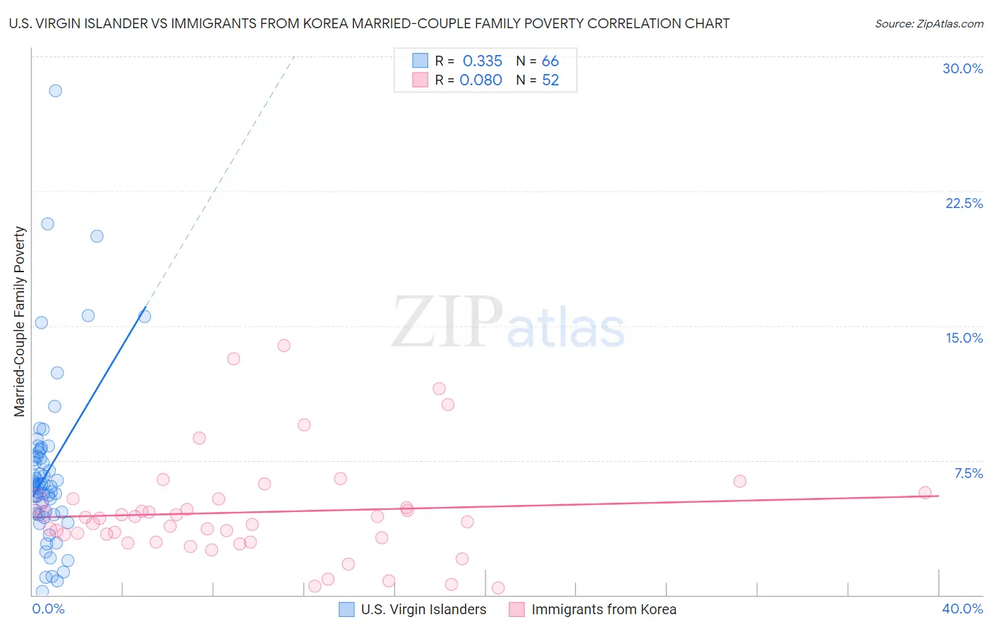 U.S. Virgin Islander vs Immigrants from Korea Married-Couple Family Poverty