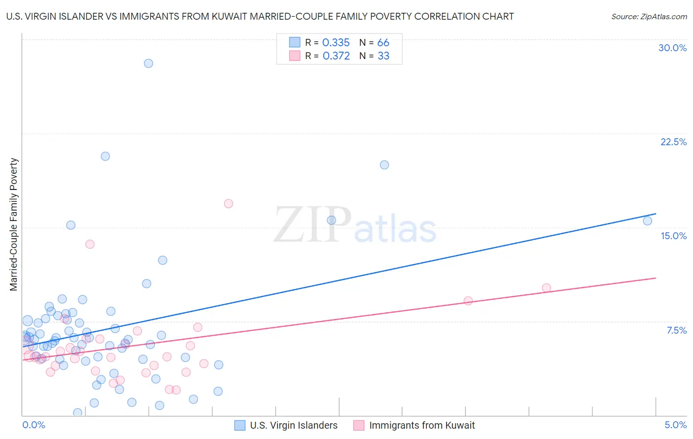 U.S. Virgin Islander vs Immigrants from Kuwait Married-Couple Family Poverty