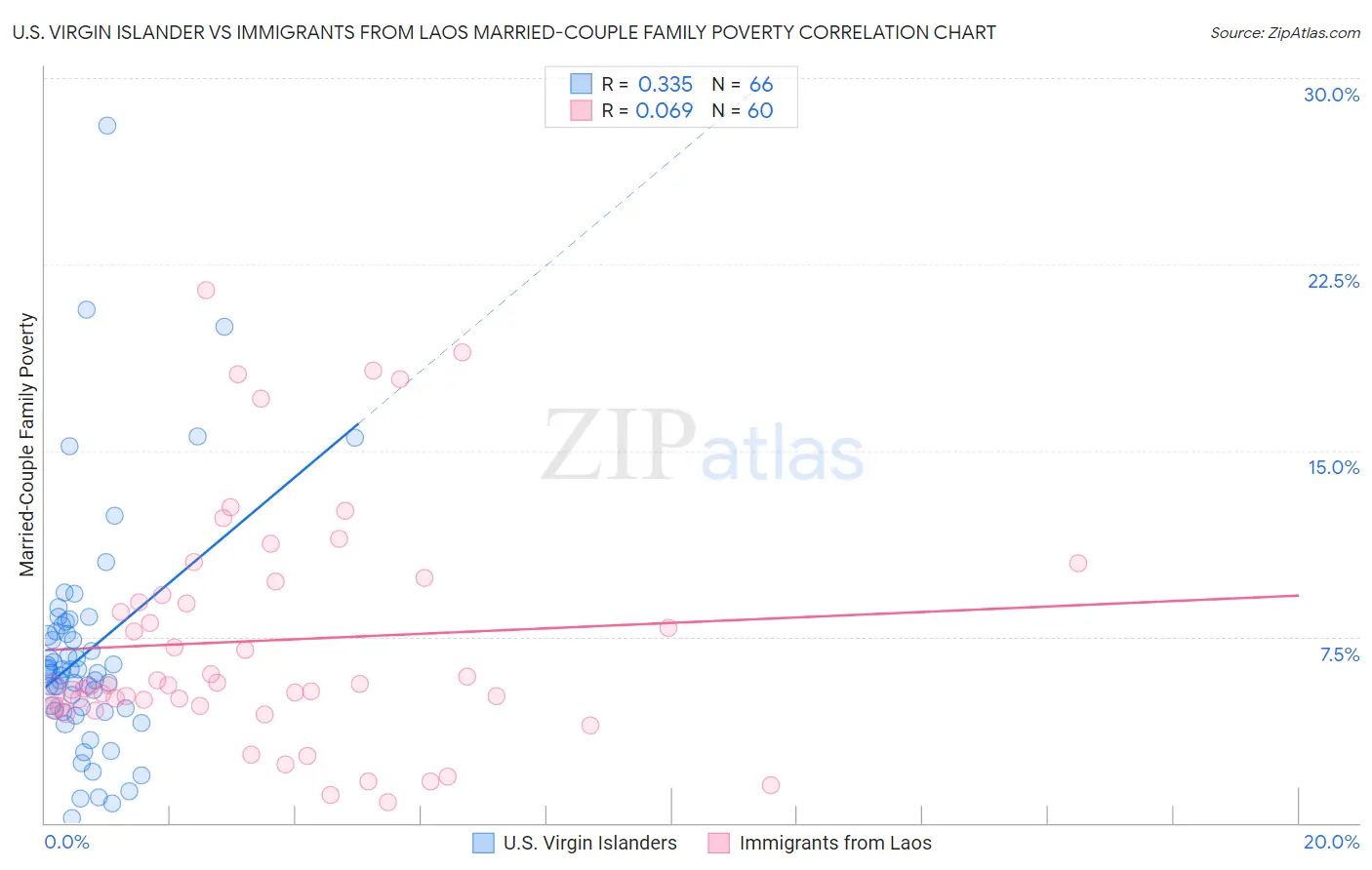 U.S. Virgin Islander vs Immigrants from Laos Married-Couple Family Poverty