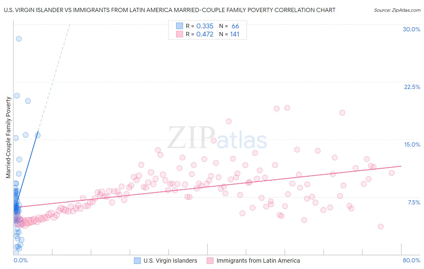 U.S. Virgin Islander vs Immigrants from Latin America Married-Couple Family Poverty