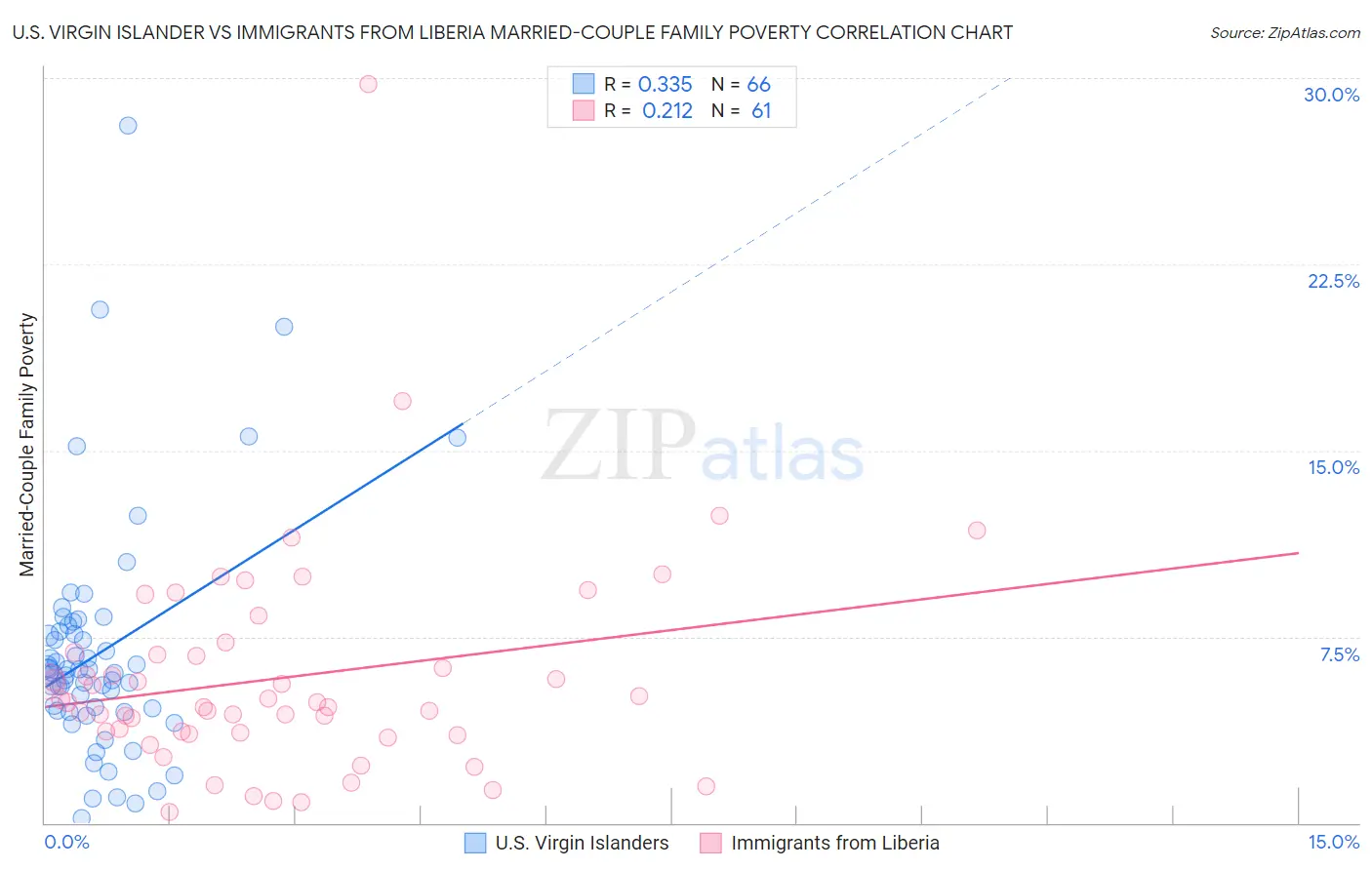 U.S. Virgin Islander vs Immigrants from Liberia Married-Couple Family Poverty