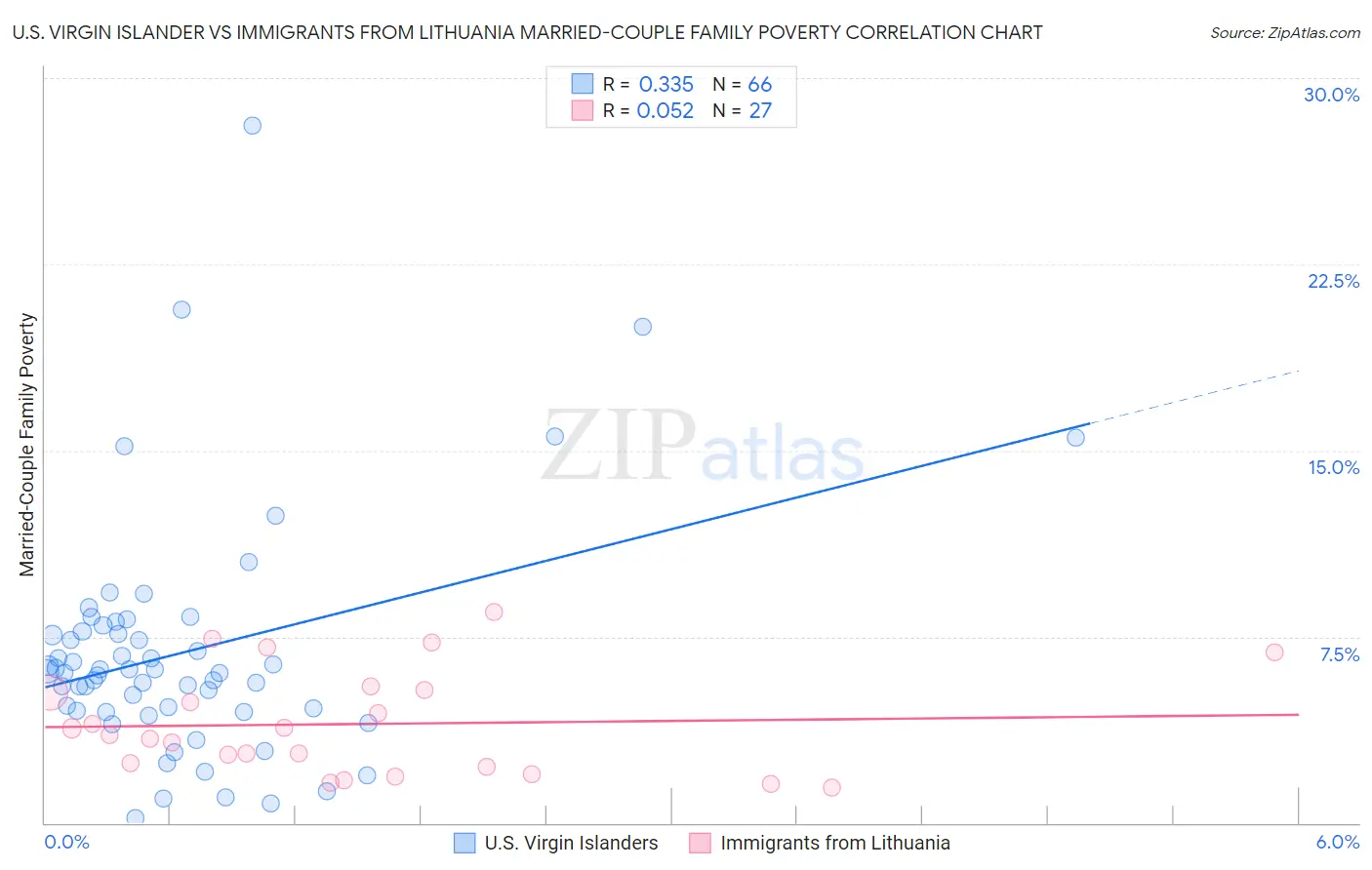 U.S. Virgin Islander vs Immigrants from Lithuania Married-Couple Family Poverty