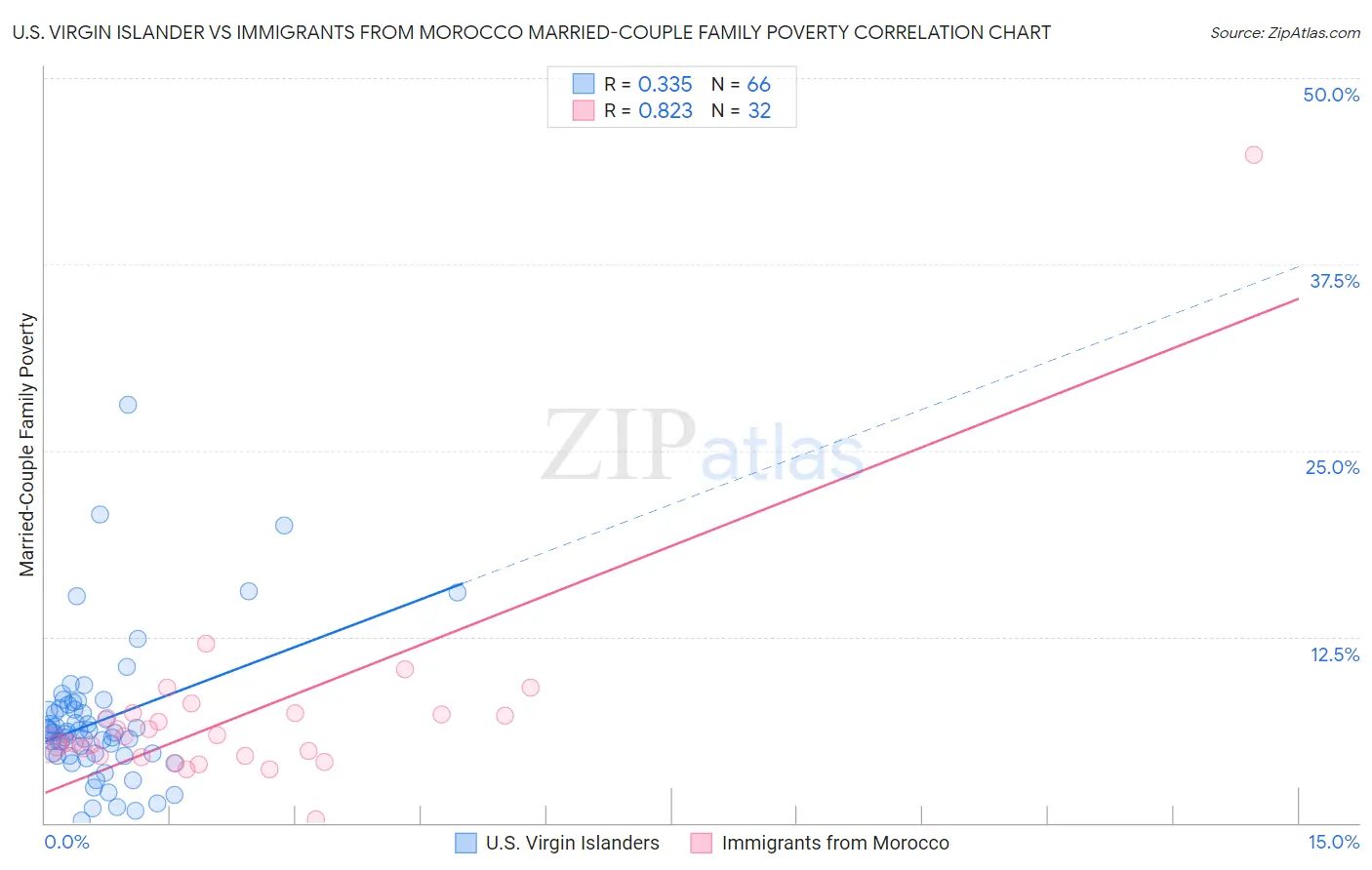 U.S. Virgin Islander vs Immigrants from Morocco Married-Couple Family Poverty