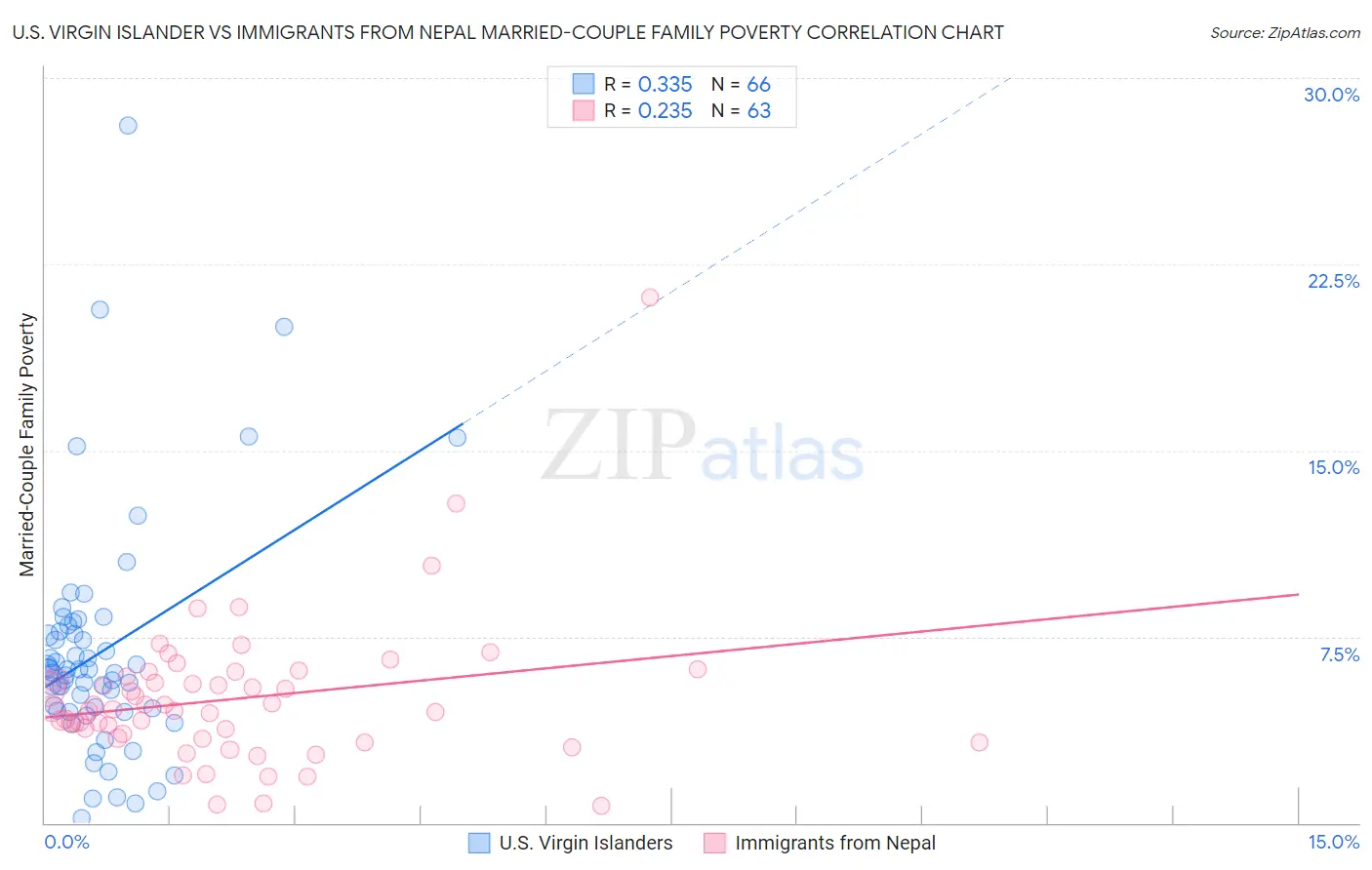 U.S. Virgin Islander vs Immigrants from Nepal Married-Couple Family Poverty