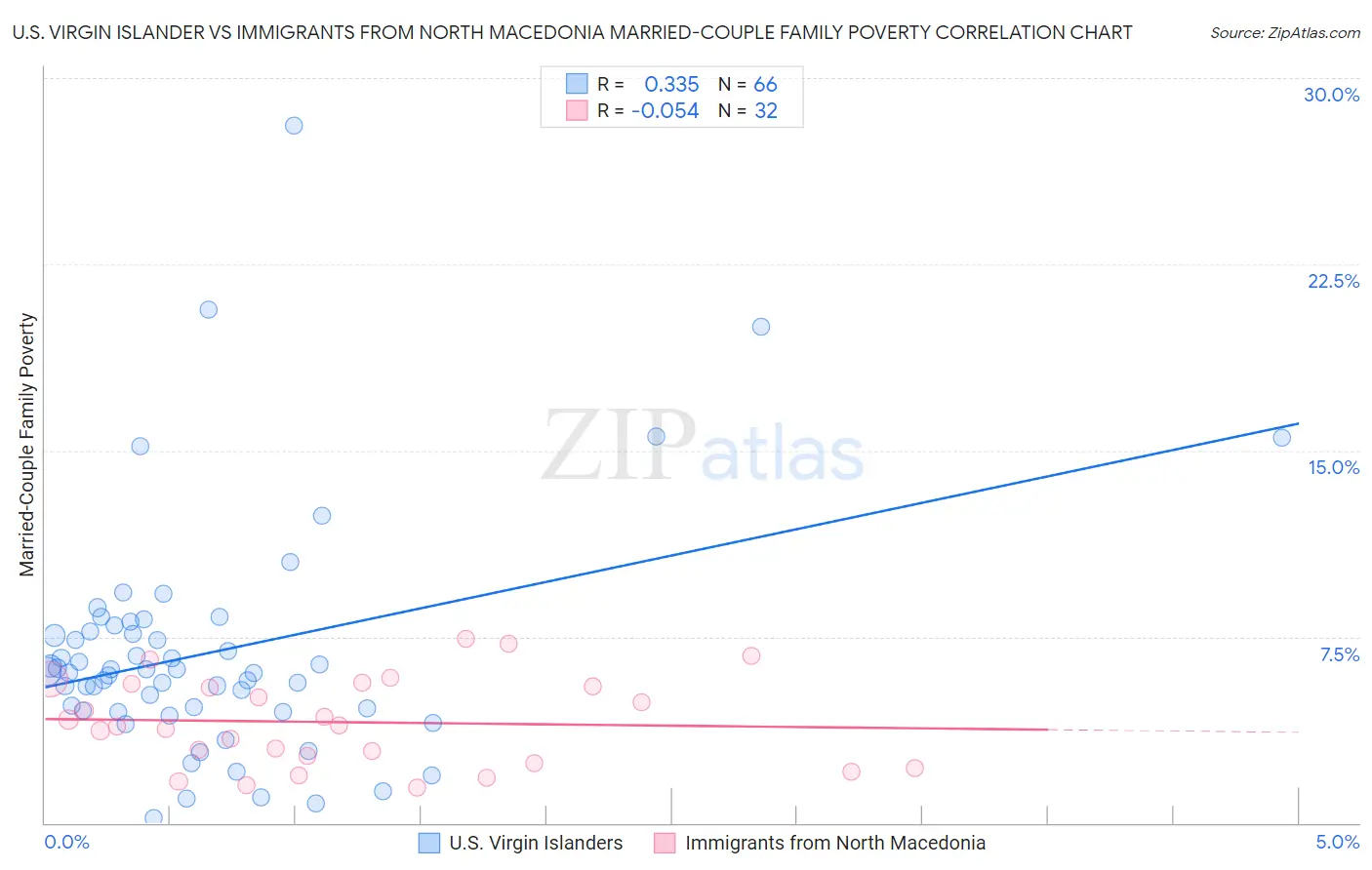U.S. Virgin Islander vs Immigrants from North Macedonia Married-Couple Family Poverty