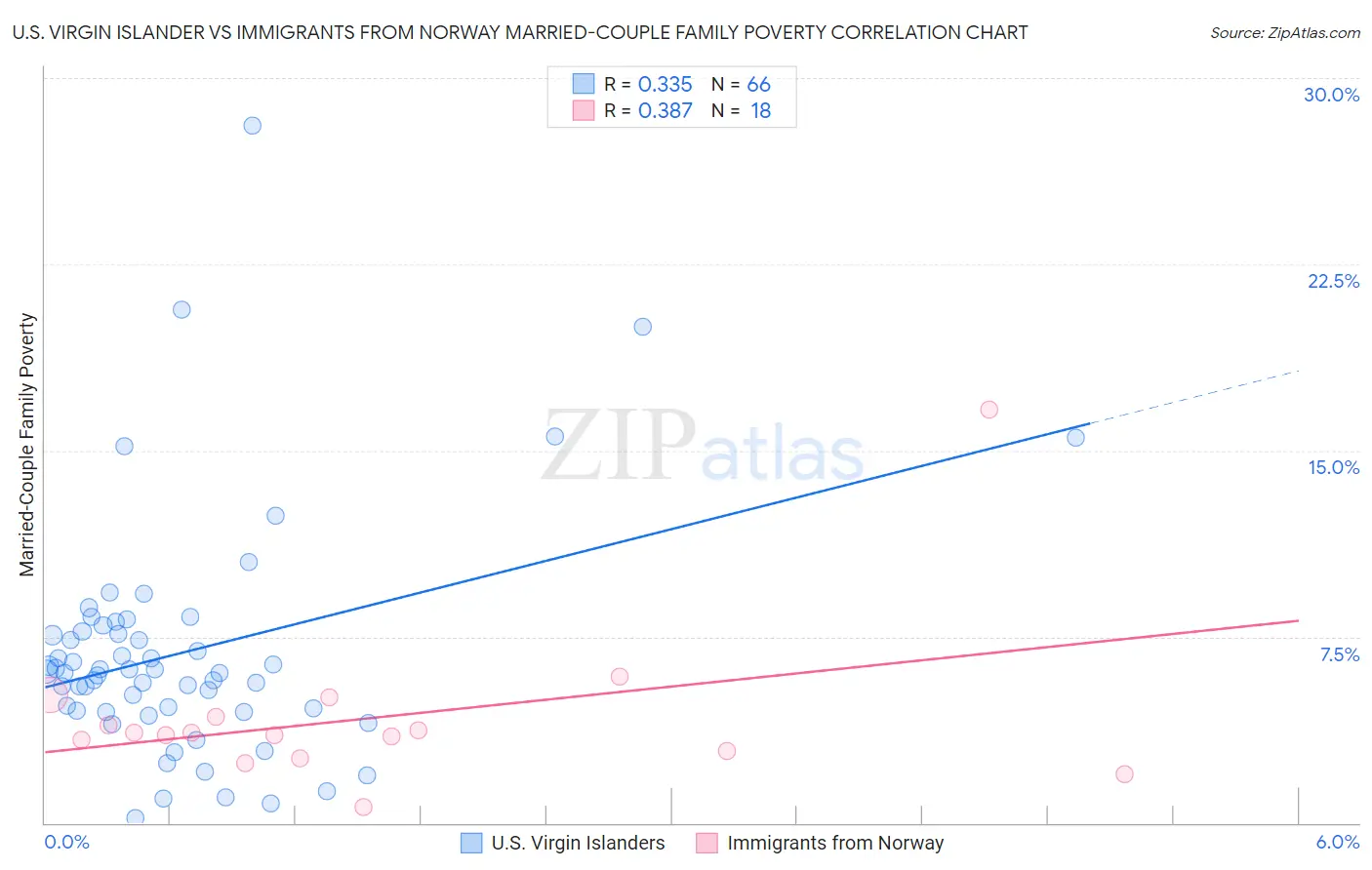 U.S. Virgin Islander vs Immigrants from Norway Married-Couple Family Poverty