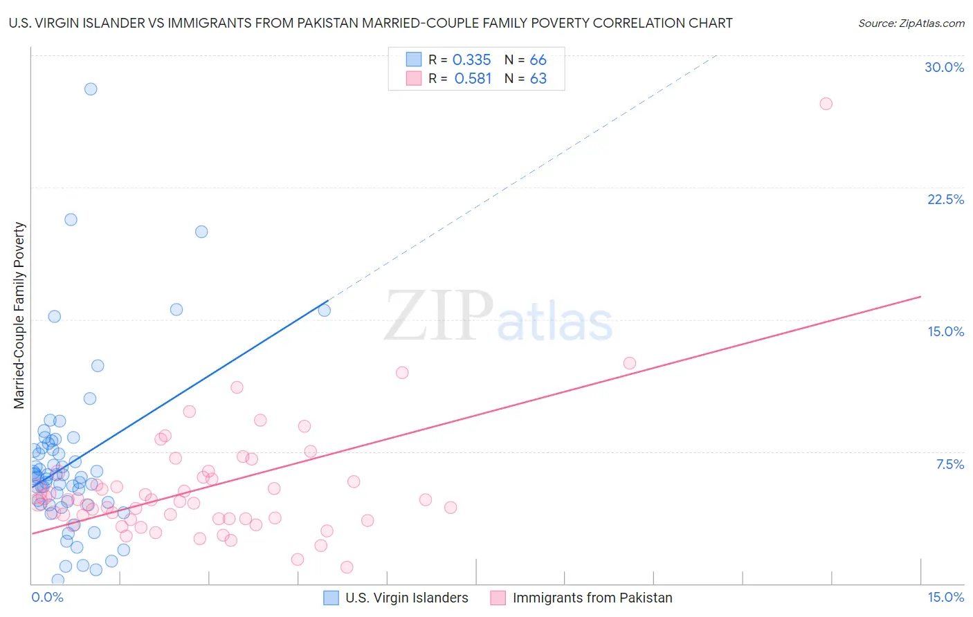 U.S. Virgin Islander vs Immigrants from Pakistan Married-Couple Family Poverty