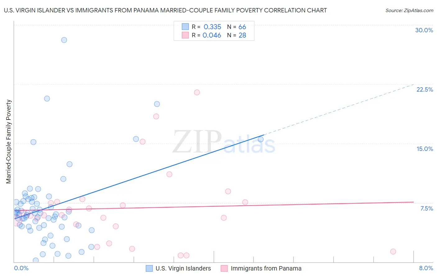 U.S. Virgin Islander vs Immigrants from Panama Married-Couple Family Poverty