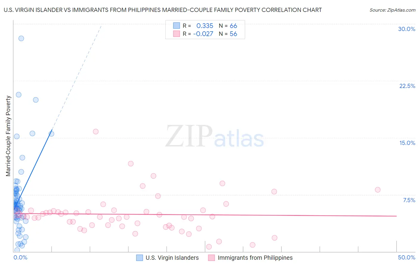 U.S. Virgin Islander vs Immigrants from Philippines Married-Couple Family Poverty