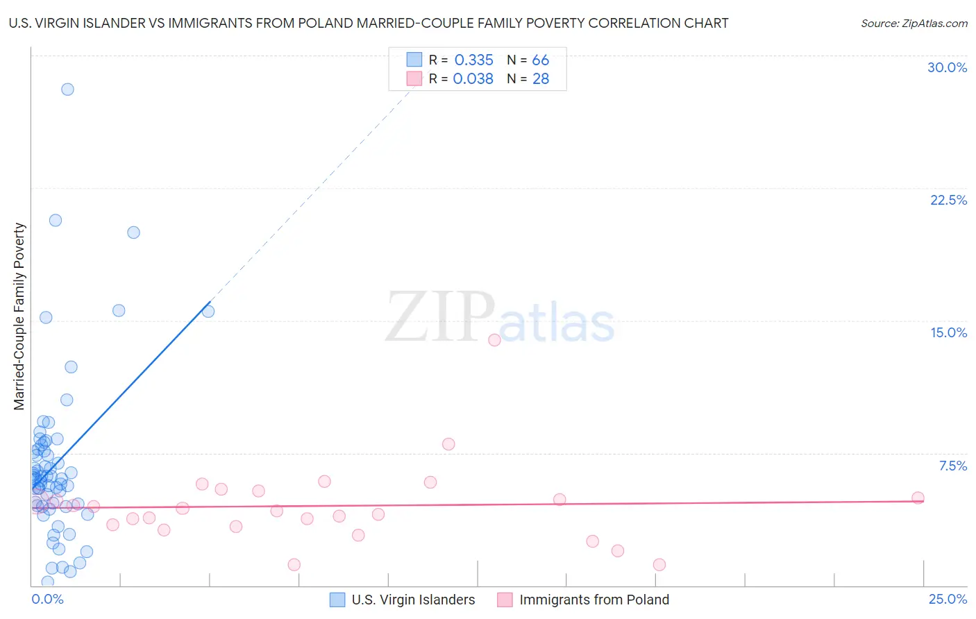 U.S. Virgin Islander vs Immigrants from Poland Married-Couple Family Poverty