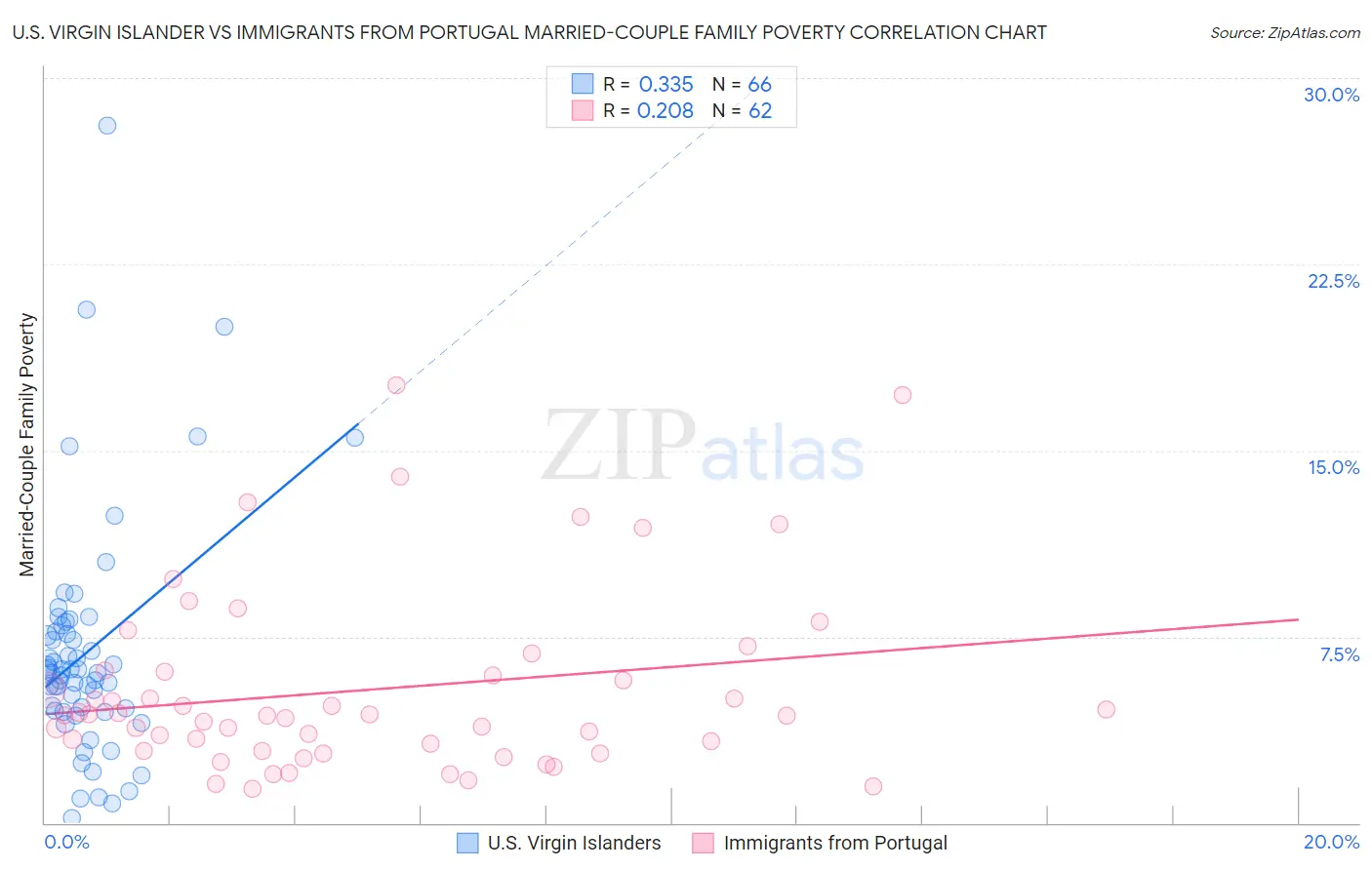 U.S. Virgin Islander vs Immigrants from Portugal Married-Couple Family Poverty