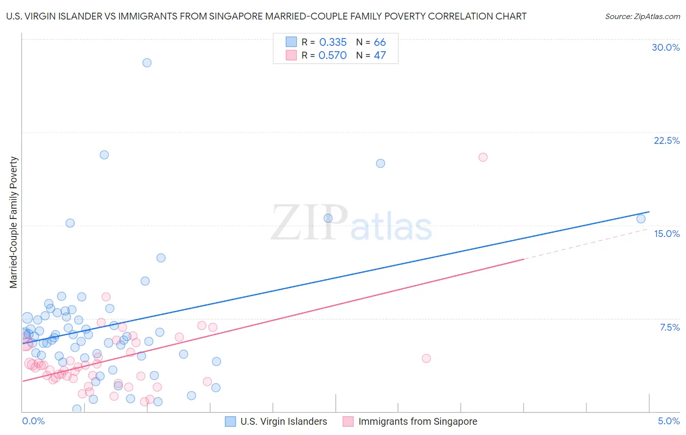U.S. Virgin Islander vs Immigrants from Singapore Married-Couple Family Poverty